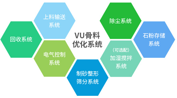 產(chǎn)出級(jí)配合理、粒型圓潤(rùn)、含粉量可控的成品砂+干燥潔凈、高附加值的石粉